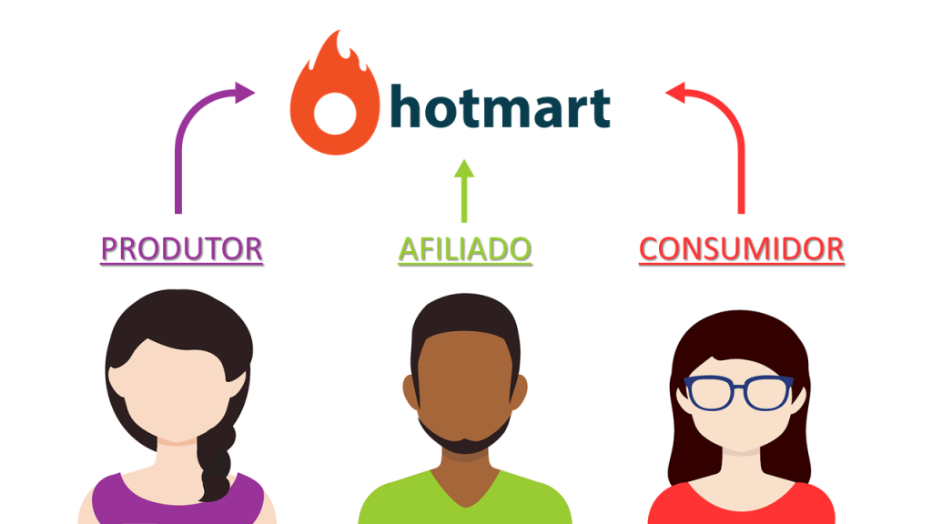 Como Funciona a Hotmart