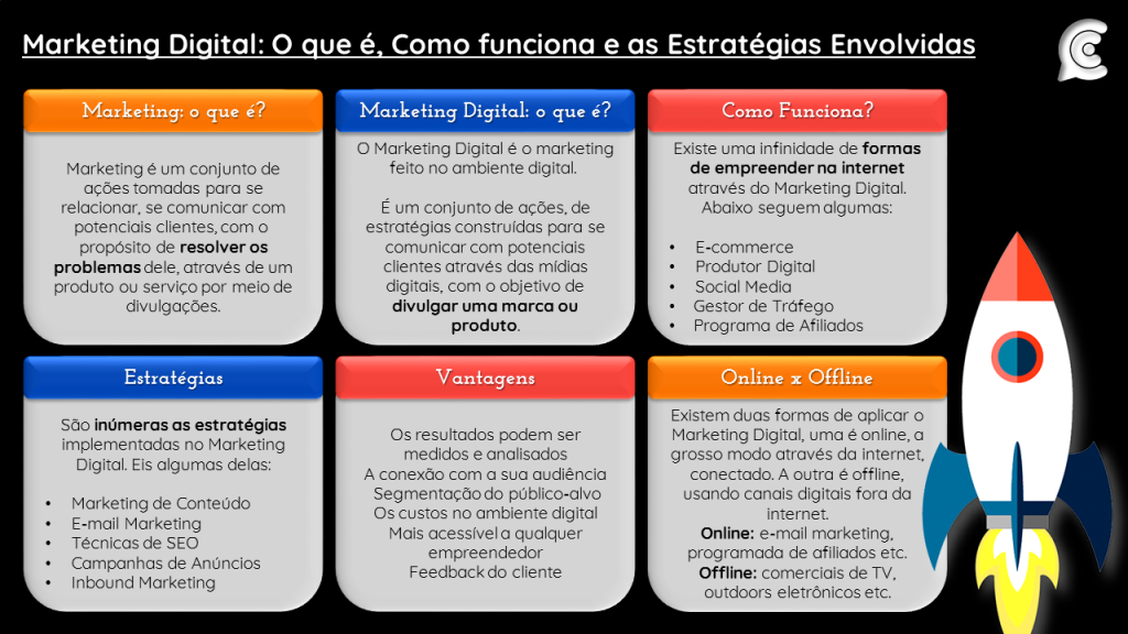 Marketing Digital: O que é, Como Funciona e as Estratégias Envolvidas